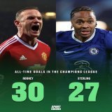 Raheem Sterling is the second highest all-time English scorer in the Champions League behind Wayne Rooney