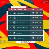 Ла Лига после 19. кола, кикс Реала, победа Барсе уз повреду Дембелеа, Атлетико поново скупља бодове.. #спортмтс #лалига @ La Liga