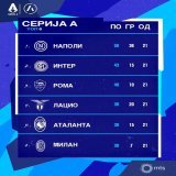 Ђорната 21.  Наполи сигуран, Интеру градски дерби, Рома после дужег времена на високом 3. месту.   Монца-Сампдорија 2:2 Торино-Удинезе 1:0 Фиорентина-Болоња 1:2 Верона-Лацио 1:1 # #спортмтс #серијаа