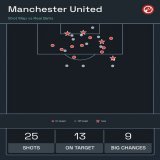 Manchester United had nine big chances against Real Betis, the most they've had in a Europa League, Champions League or Premier League game in the last six seasons.   And they missed seven of them.