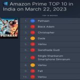 Pathaan breaks barriers on ott and topped Amazon Prime within 13 hours in India. Film also entered top 10 global films also in 12 hours. This is in just one day and within a week it should be breaking all streaming records for a theatrical Hindi film