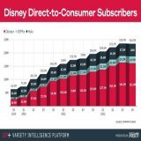 Number of Disney $DIS subscribers since Q4 2019