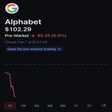 Google $GOOGL is set to open trading today down 5%