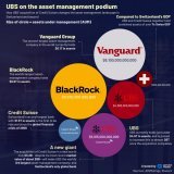 UBS' acquisition of Credit Suisse will make it the 3rd largest asset manager in the world behind Blackrock and Vanguard