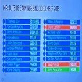 Sam Coates on Sophy Ridge reporting on MPs outside interests and incomes and not one single person will be shocked to see how the league table stacks up. Theresa May who shouted the loudest over the Owen Paterson scandal tops the list&hellip; bandits