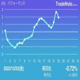 今日もおつかれ  上昇一服です。 残念ながら  明日はクリスマスイブです。  良い週末をお過ごしください\u266a  #日本株 #TradeNote #投資家さんと繋がりたい #S株　#ネオモバ #日経平均　#株式投資