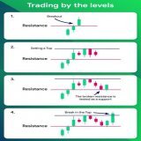 Trading By The Levels! Learn &amp; Practice!  Technical Analysis Simplified. #stocks #trading #StockMarket