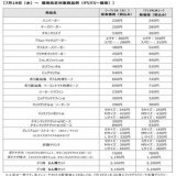 マクドナルド値上げ　トレンドによくついてる価格が1枚目　これはデリバリー価格で元から高め　2枚目は今マクドナルドのサイトからスクショしてきたもの　こっち基準で対象店舗がどれくらいの値上げになるか知りたい