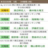 おはようございます  注目対局が目白押しです！ (&ordm;&omega;&ordm;;&equiv;;&ordm;&omega;&ordm;)ｿﾜｿﾜ  名人戦七番勝負第1局 2日目 第1局目を制するのは？ #ABEMA 8:30～ 囲碁将棋TV朝日新聞社 9:00～ 大盤解説会 解説 天彦九段 14:00～   竜王戦王位戦王座戦 文字数&hellip;(&acute;;ㅿ;｀)   #ShogiLive
