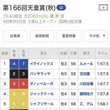 こうなると去年の天皇賞(秋)はかなりのメンバーレベルだった事が証明されたな。  イクイノックス&rarr;有馬記念、ドバイシーマCを圧勝 パンサラッサ&rarr;世界最高賞金サウジカップ 逃げ切りV ダノンベルーガ&rarr;ドバイターフ2着 ジャックドール&rarr;大阪杯V  競馬って面白いなぁー  #ジャックドール&hellip;