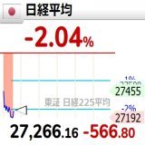 【日経平均】 -2.04% (-566.80) 27,266.16 日経平均株価   今日も大変なことになってます。