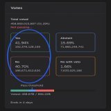 Proposal 11322 has more YES percentage than NO, amazing!   The more amazing part is most of the small validators has voted YES on this.  If this passes, it would be a showcase of small, but combined force  Decentralize #LUNC  #LUNACLASSIC #LUNCcommun