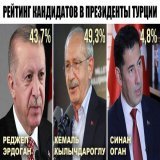 Выборы в Турции. Расклад за два дня до старта голосования.  На пост президента осталось три претендента: Реджеп Эрдоган, блок &laquo;Республиканский альянс&raquo;, Кемаль Кылычдароглу, блок &laquo;Народный альянс&raquo; (занимает более украинскую поз