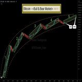 #Bitcoin has entered the Fifth BULL Market, ranging from 20k to 200k.  #BTC #Crypto