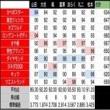 M-1グランプリの7人の審査員の得点票。「標準偏差」は点数のバラツキを表します。  前半は山田邦子さんの得点のバラツキがすごかったんですが、最終的にそこは収まり山田さん、志らくさん、松本さんが得点差をつける結果に。ほぼ得点の差をつけなかった大吉先生はさすがのらしさ。 #M1グランプリ