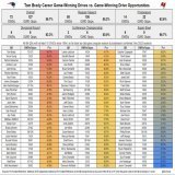 Tom Brady   &bull; 72 Game-Winning Drives, most all-time (inc. postseason)  &bull; 72 for 127 (56.7%) when he has a chance at a GW Drive  &bull; 56.7% is the highest % among 84 QBs w/ 10+ GWDs since 1994  &bull; His % also increases from the regular 