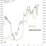 Bitcoin is becoming increasingly correlated with Chinese stocks (which are entering a bull market)