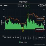 #Bitcoin 'OI weighted funding' was last negative on the 12th Feb... a +15% move higher followed.  It's happening again now