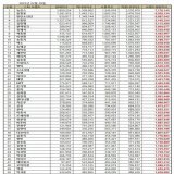 .@weareoneEXO ranked first among SM artists and 2nd for boy groups on Star Brand Reputation Ranking for February 2023, up to 12 spots to #11  The list includes all the celebrities such as singers, idol groups, actors, athletes and entertainers.