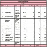 #Rajasthan | Congress candidate Anil Kumar Sharma leads in Sardarshahar #ByElection, with a margin of 26,852 votes.  #RajasthanByElection2022 #SardarshaharAssembly #SardarshaharByElection #RajasthanWithFirstIndia @INCRajasthan @BJP4Rajasthan @RLPINDI