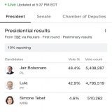 JUST IN  Early voting results show Bolsonaro leading in Brazil&rsquo;s presidential election
