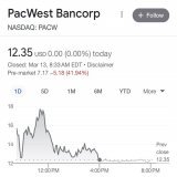 JUST IN  Bank stocks in pre-market trade:  Western Alliance Bancorporation down 62%  First Republic Bank down 64%  PacWest Bancorp down 42%  Charles Schwab down 8.52%