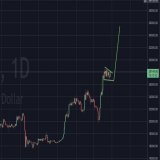 #Bitcoin bull flag?