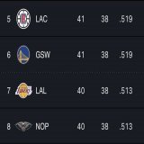 Clippers: 38 losses  Warriors: 38 losses  Lakers: 38 losses  Pelicans: 38 losses