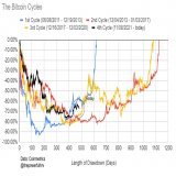 Comparing length of major #Bitcoin drawdown cycles: