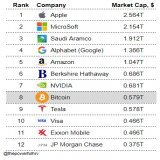 #Bitcoin continues on it's path to flip the world's largest companies in terms of market cap.  Today, $BTC edged out Tesla ( $TSLA ) to become #8.