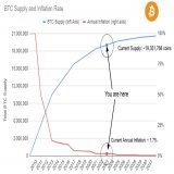 The world is severely short #Bitcoin.  19.4 million total $BTC are in circulation, or about 92% of the 21 million bitcoin that will *ever* be mined. Only 8% of the supply  is still up for grabs.  #Bitcoin stands alone as the only significant proof-of