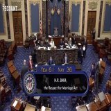 61-36: The U.S. Senate passes the Respect for Marriage Act, repealing the 1996 Defense of Marriage Act and codifying federal recognition of states&rsquo; same-sex and interracial marriages.  12 Republicans joined Democrats in voting &ldquo;yes.&rdquo