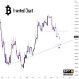#Bitcoin inverted chart looks promising!   #crypto #btc