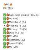 Remaining games are all (2u). (2u) 2-0 today. POTD starting soon.  Kennesaw St +12.5 (2u)  Creighton -5.5 (2u)