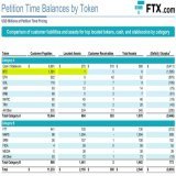 The FTX balance sheet is really something  $1.6 billion worth of Bitcoin owed to customers, with only $1m there in reality  Rough NFA breakdown of what liquidators have found so far across all silos  -$3.5b in 'liquid' coins -$1.7b cash -$800m 'illiq