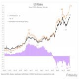 Fed impact: The increase in the terminal rate has pushed long rates back up to their June peaks. Note how the 10yr is lagging behind the terminal rate: that&rsquo;s the inversion at play.