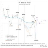Based on the forward curve, the Fed is expected to push the real rate up to 2.1%. Add 1% from the effects of QT, and you get to a properly restrictive zone. As we see here, this Fed cycle has fallen in line with past cycles. We may be approaching an 