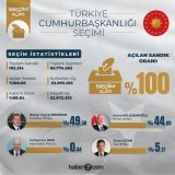 トルコ大統領選挙  開票率：100%