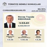 トルコ大統領選挙  開票率：30.1%    今の時点ではエルドアン大統領がリード: 53.6  ケマル: 40.4