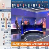 トルコ大統領選挙  開票率：98.5%    エルドアン大統領: 49.34%  ケマル・クルチダロウル：45%