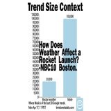 20K+ #Google searches 4 Boston weather 2h old