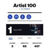 Taylor Swift returns to #1 on Billboard Artist 100 chart for a record-extending 65th week atop dethroning Morgan Wallen.
