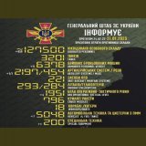 342 день++  + 42 | Данные - Свежие Данные 31.01.2023 по потерям российских  #груз200 | #потерьнет оккупационных войск в Украине. Боевые потери противника на сегодняшний день. Загальні бойові втрати противника з 24.02 по 31.01.
