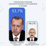 Эрдоган победит во втором туре выборов в Турции, набрав 53,7% голосов. Такие результаты показал опрос турецкого Исследовательского фонда, опубликованный H&uuml;rriyet.   Второй тур выборов пройдет в воскресенье, 28 мая.   #турция #выборы
