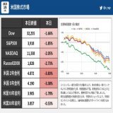 今日の #米国株  シリコンバレー銀行の取り付け騒ぎにより、株式市場も一時パニックのように恐怖指数が上昇、株価指数は下落。政策金利はこれ以上の上昇は厳しくなると予想され、債券利回りも大幅に下落しました。