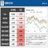 今日の #米国株  取り付け騒ぎから一夜明けたシリコンバレー銀行は追加の資金調達に失敗し、倒産が確定。リーマン以来最大の金融破綻となりました。 債券利回りは大幅に下落。債券市場は年内の利下げを織り込みました。イエレン財務長官は規制当局の信頼感をアピールしました。