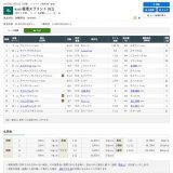 #香港スプリント(GI) レース結果 着順 配当