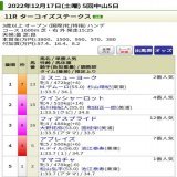 #ターコイズステークス(GIII) レース結果 着順 配当