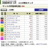 #阪神牝馬ステークス(GII) 上位拮抗 \u25ce\u2464ママコチャ 各馬一長一短も前走1番人気で5着に破れた\u2464を本命視 \u2466\u246a\u2462辺りも差は無い #ニュージーランドトロフィー(GII) 小波乱 \u25ce\u2461ルミノメテオール 前走1600メートルのペースに合わなかった 今回2度目でペース慣れするとみた 相手は\u2467ドルチェモア&hellip;