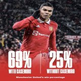 The stats speak volumes. Casemiro is by far the best player for Manchester United this season #MUFC